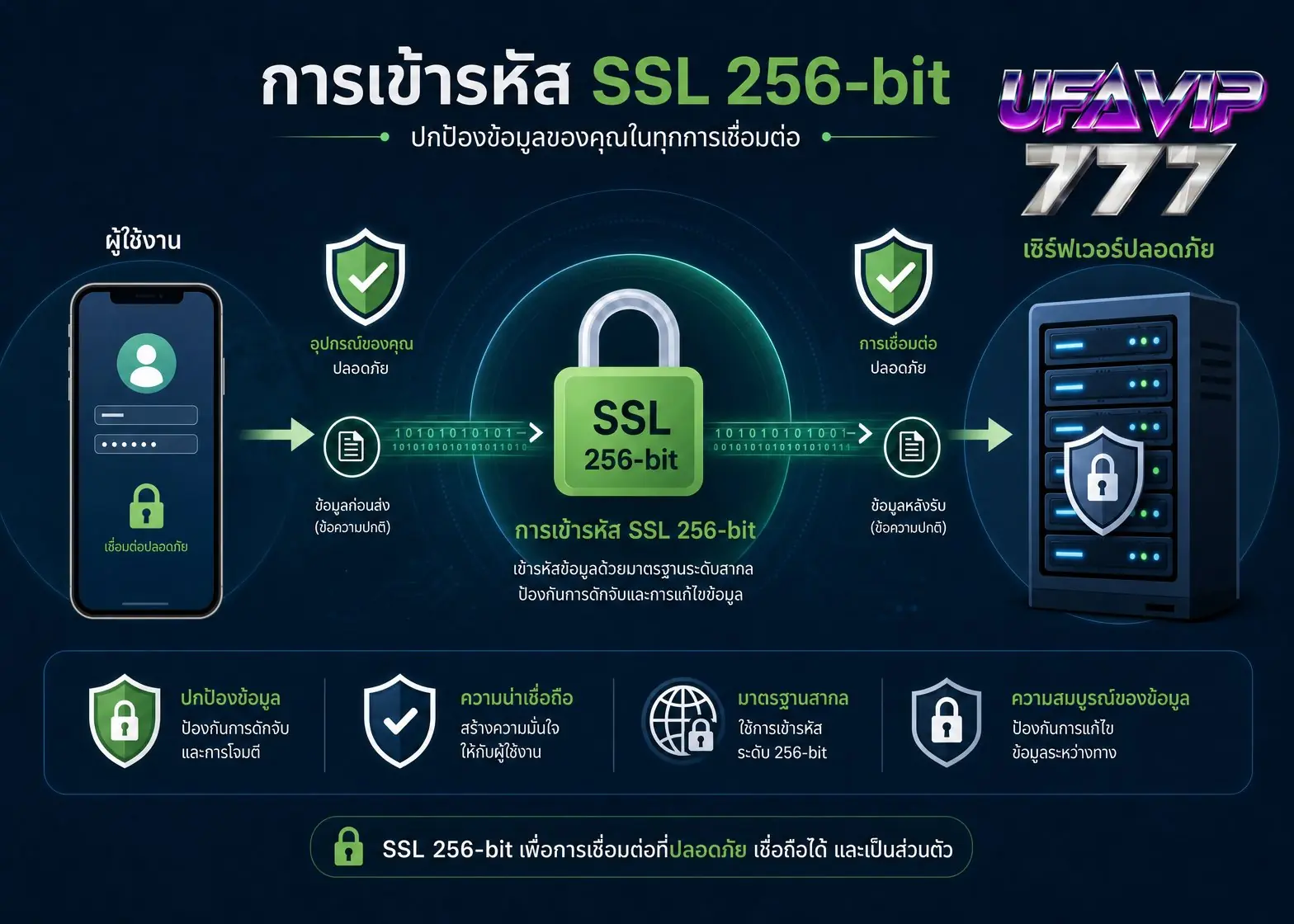 มาตรฐานความปลอดภัยของ UFAVIP777